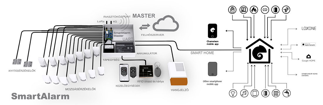 SmartAlarm 4in1 AZ OKOSOTTHONBAN